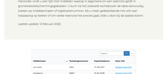 CLM publiceert overzicht restricties gewas-beschermingsmiddelen in grondwater-beschermingsgebieden